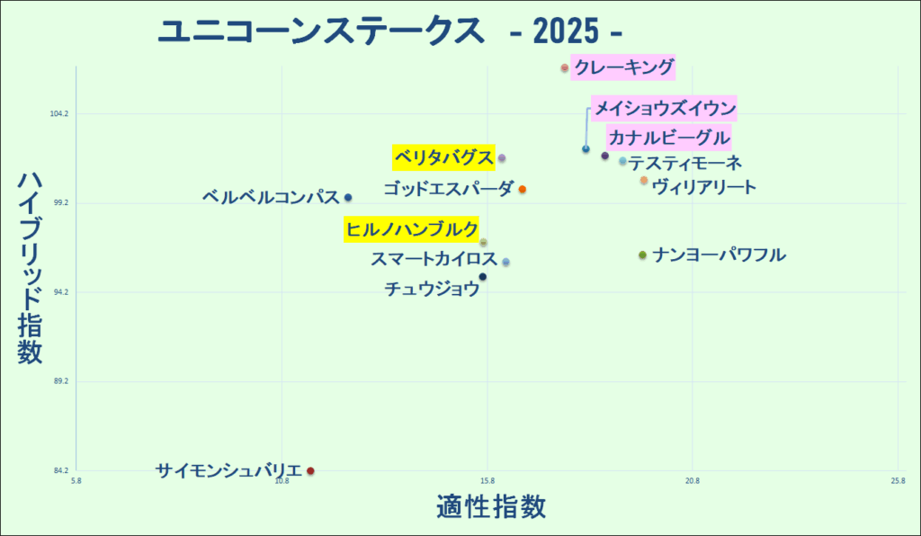 2025　ユニコーンＳ　マトリクス　結果